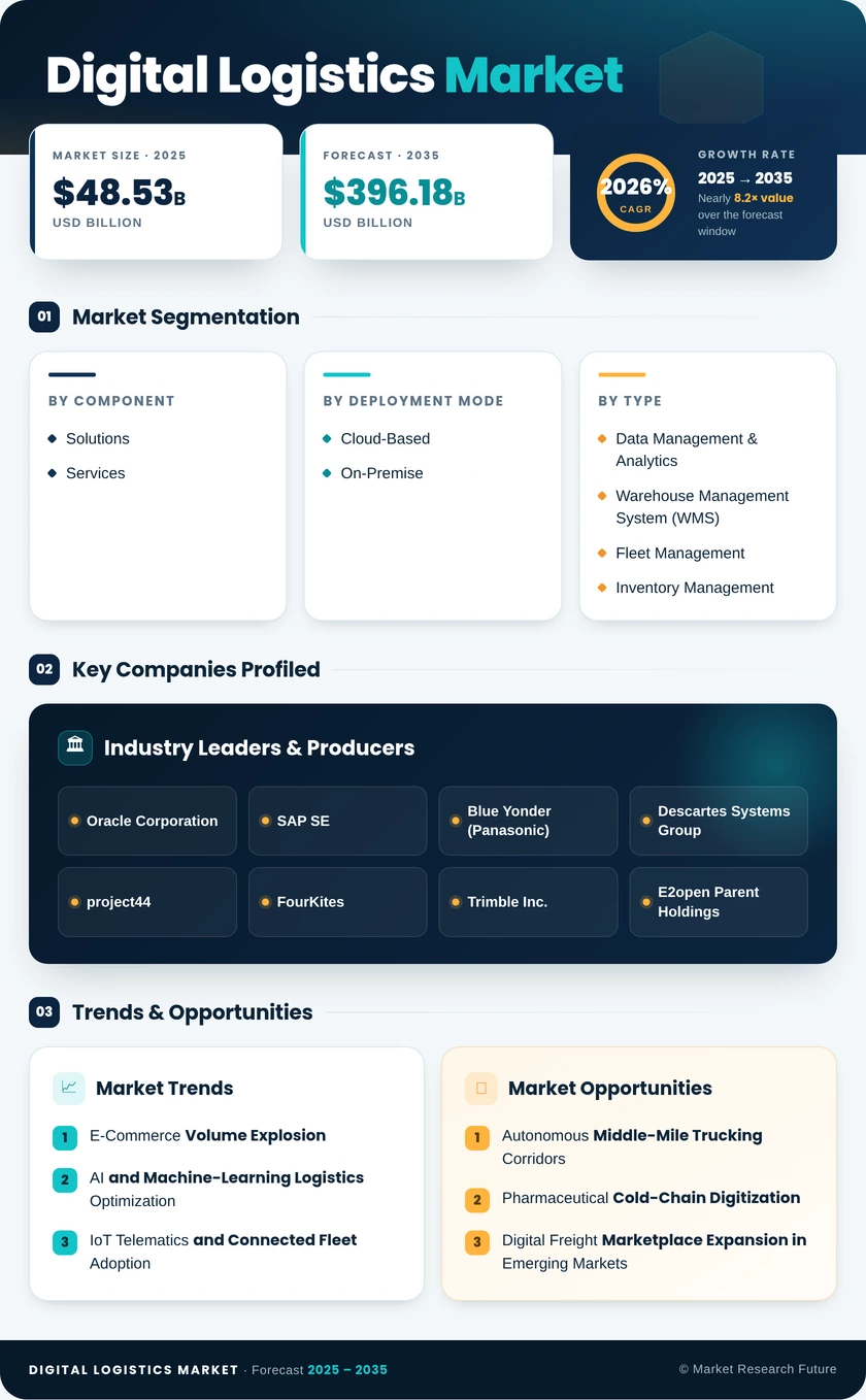 Digital Logistics Market Research Report - Forecast to 2035 Infographic