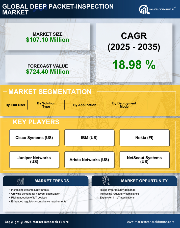 GCC Deep Packet Inspection Market Research Report- Forecast to 2035 Infographic