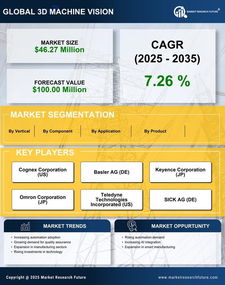 GCC 3D Machine Vision Market Research Report-Forecast to 2035 Infographic