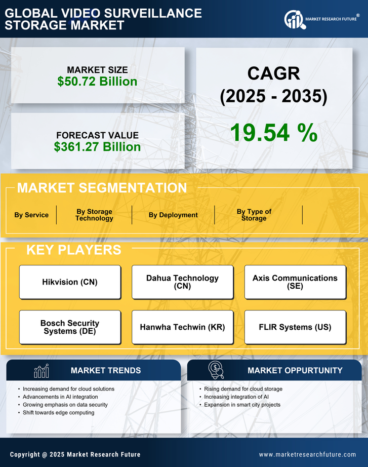 Video Surveillance Storage Market Research Report - Forecast to 2035 Infographic