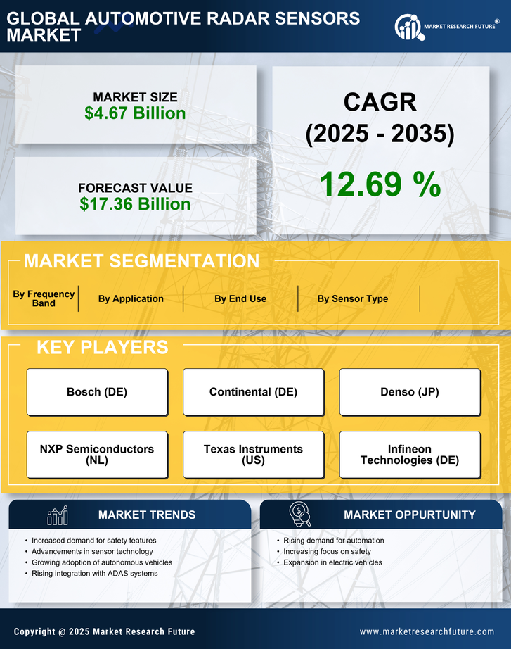 Automotive Radar Sensors Market Research Report – Forecast to 2035 Infographic