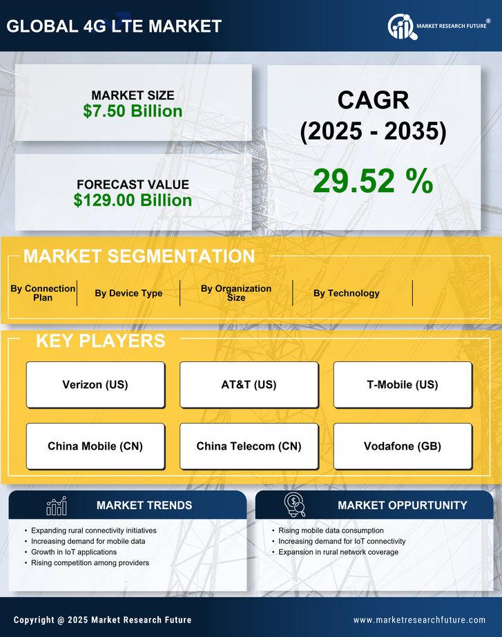 India 4G Lte Market Research Report — Forecast till 2035 Infographic