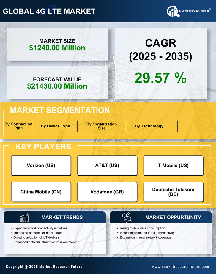 Mexico 4G Lte Market Research Report-Forecast to 2035 Infographic
