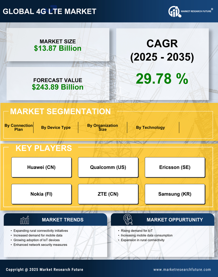 US 4G Lte Market Research Report – Global Forecast till 2035 Infographic