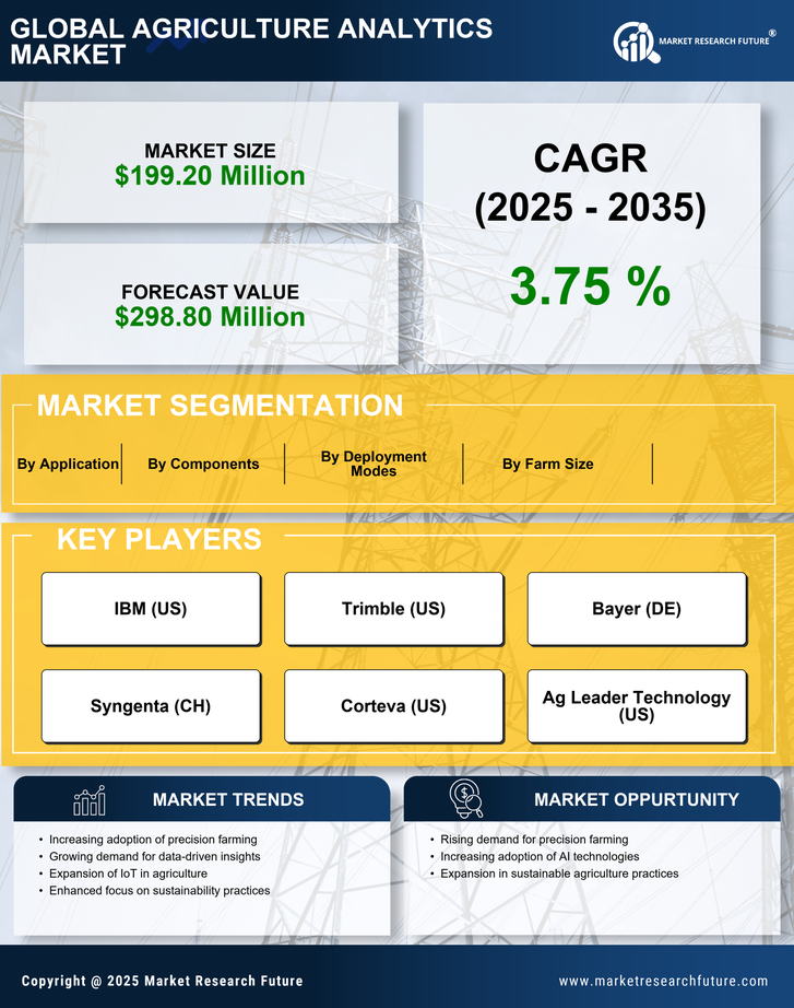 Canada Agriculture Analytics Market Research Report - Forecast to 2035 Infographic