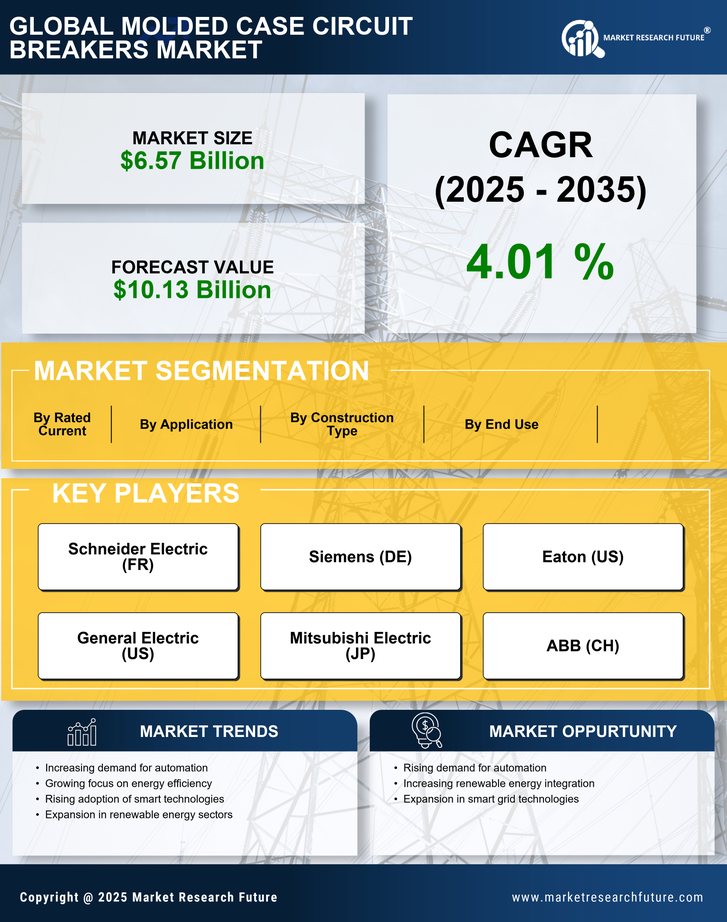 Molded Case Circuit Breakers Market Research Report – Forecast to 2035 Infographic