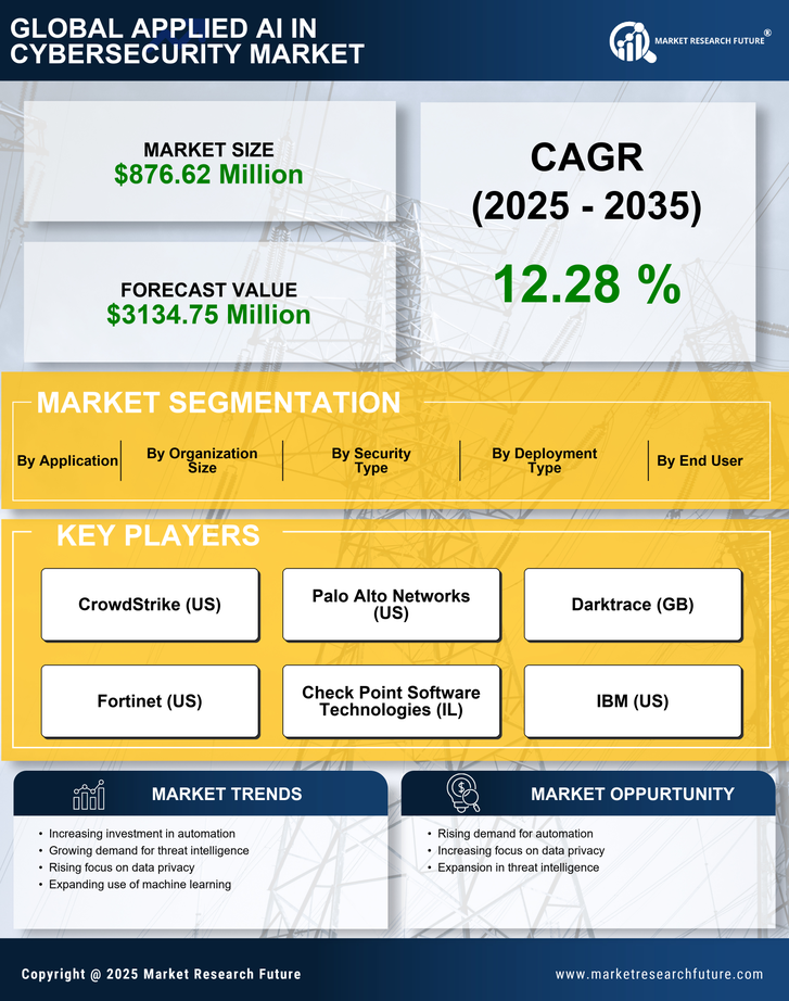 US Applied AI in Cybersecurity Market Research Report- Forecast to 2035 Infographic