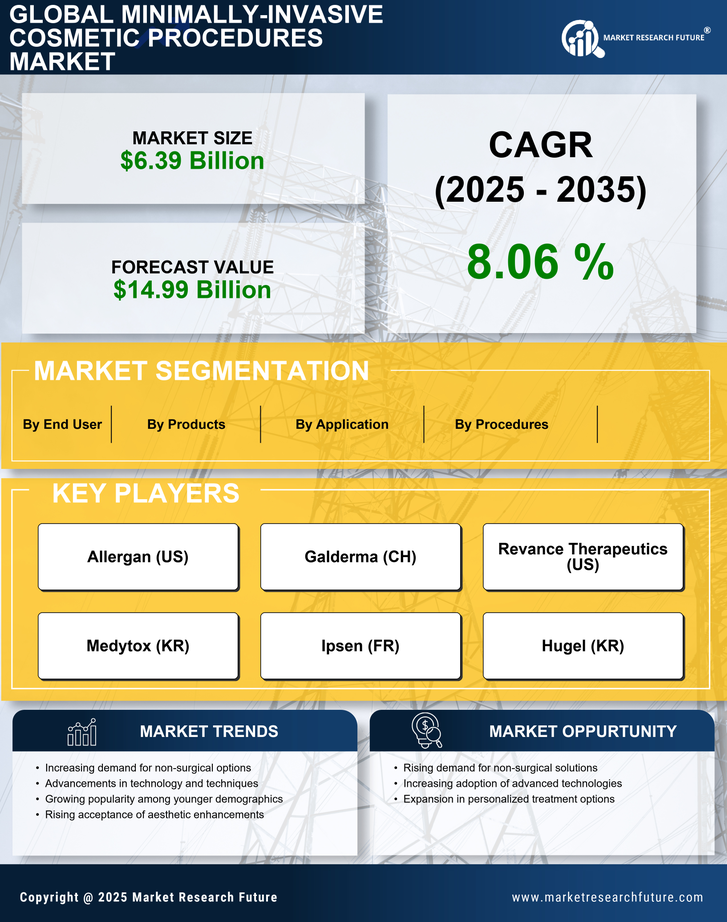Minimally Invasive Cosmetic Procedures Market Research Report - Forecast till 2035 Infographic