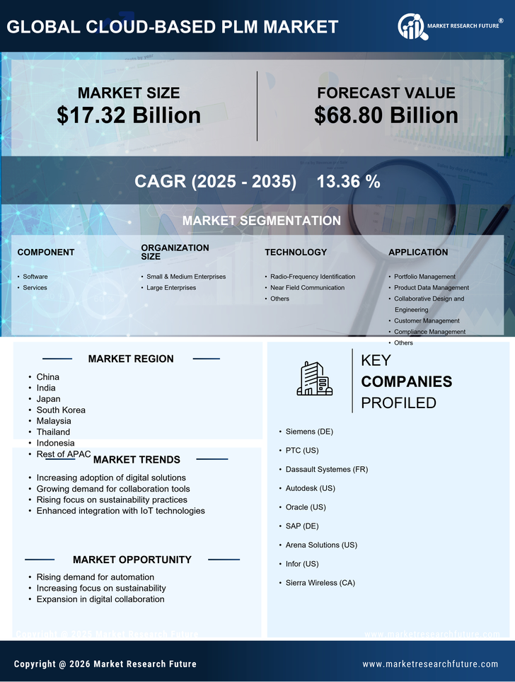 APAC Cloud Based PLM Market Research Report - Global Forecast to 2035 Infographic
