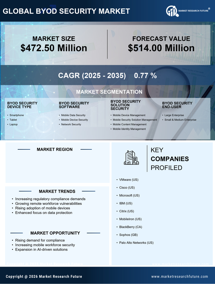 Canada BYOD Security Market Research Report-Forecast to 2035 Infographic
