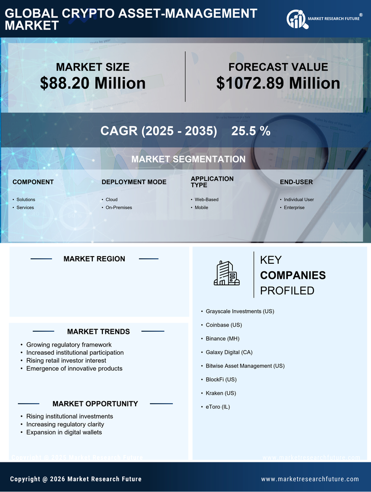 India Crypto Asset Management Market Research Report - Global Forecast to 2035 Infographic