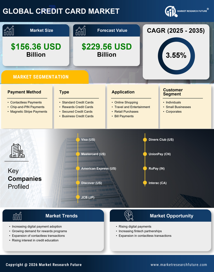 India Credit Card Market Research Report - Global Forecast to 2035 Infographic