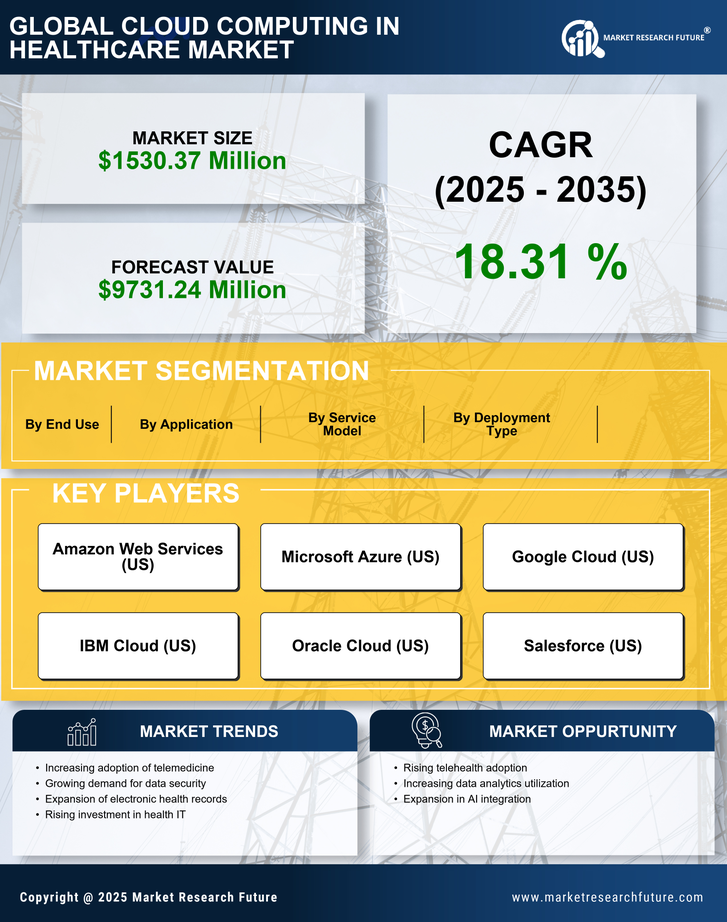GCC Cloud Computing in Healthcare Market Research Report - Global Forecast to 2035 Infographic