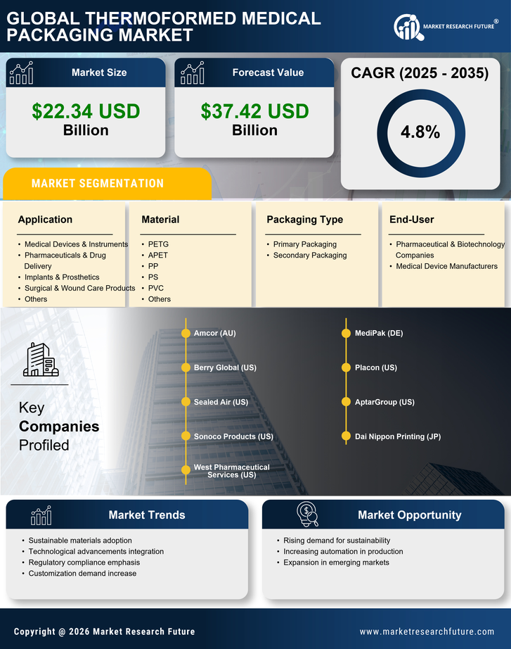 Thermoformed Medical Packaging Market Research Report – Forecast Till 2035 Infographic