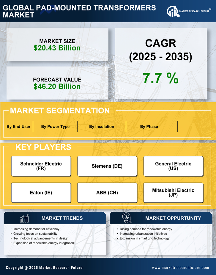 Pad-Mounted Transformers Market Research Report – Forecast Till 2035 Infographic