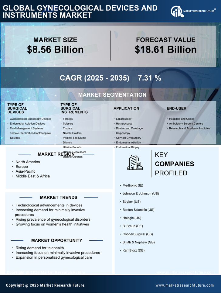 Gynecological Devices and Instruments Market Research Report – Forecast to 2035 Infographic