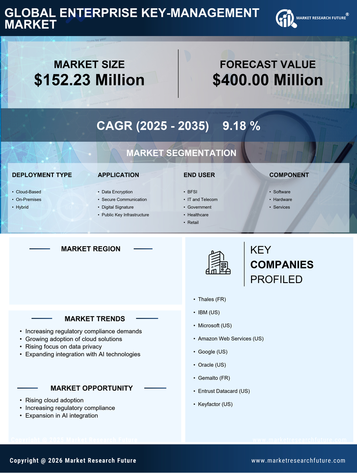 India Enterprise Key Management Market Research Report- Forecast to 2035 Infographic
