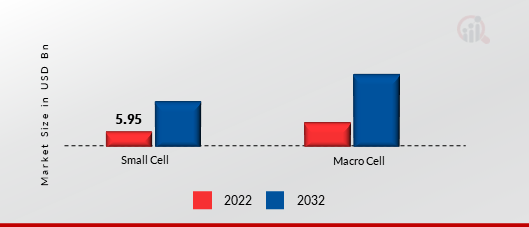 5G Base Station Market, by Organization Size