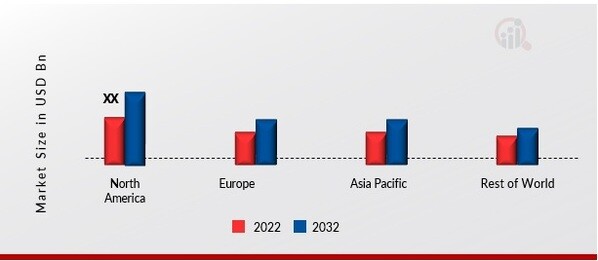  5G CAPACITOR MARKET SHARE BY REGION 2022