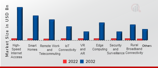 5G Customer Premises Equipment Market SIZE (USD BILLION) Application 2022 VS 2032