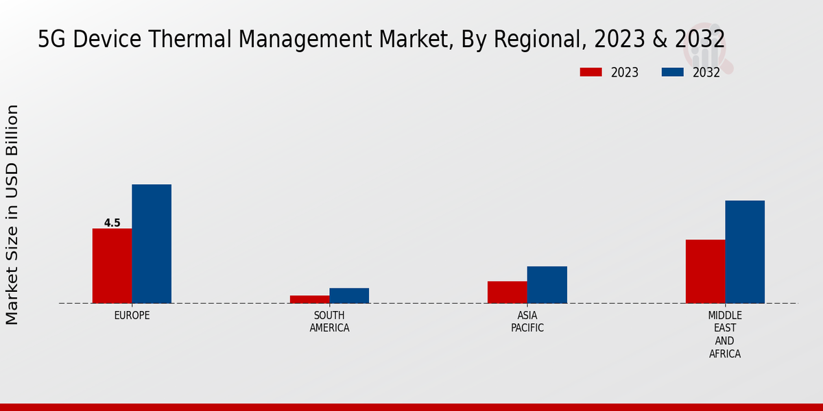 5G Device Thermal Management Market Regional Insights