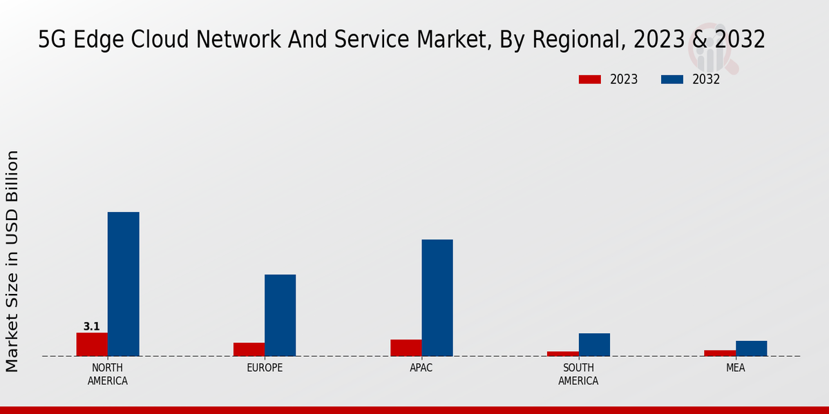 5G Edge Cloud Network and Service Market Regional Insights