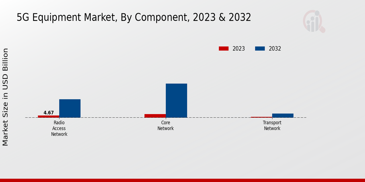 5G Equipment Market By Component