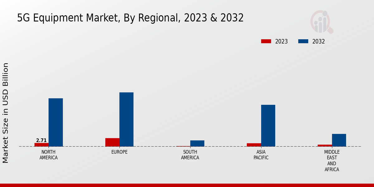 5G Equipment Market By Region