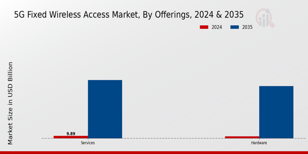5G Fixed Wireless Access Market Offerings Insights