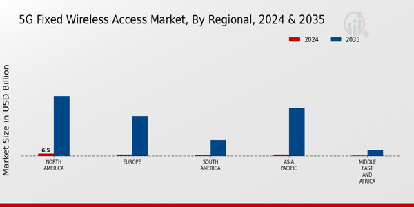 5G Fixed Wireless Access Market Regional Insights
