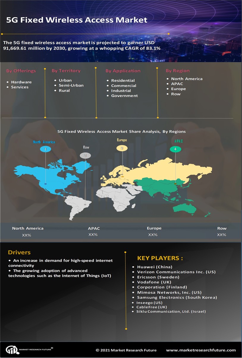 5G Fixed Wireless Access Market