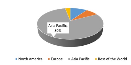 5G INFRASTRUCTURE MARKET SIZE BY REGION 2022&2032