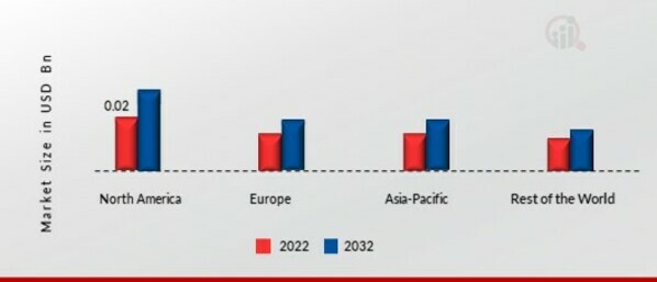 5G IN HEALTHCARE MARKET SHARE BY REGION