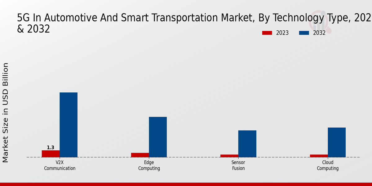 5G In Automotive And Smart Transportation Market by Technology Type