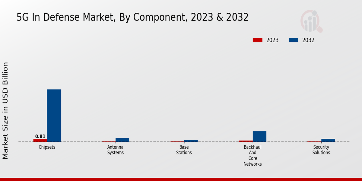 5G In Defense Market Component