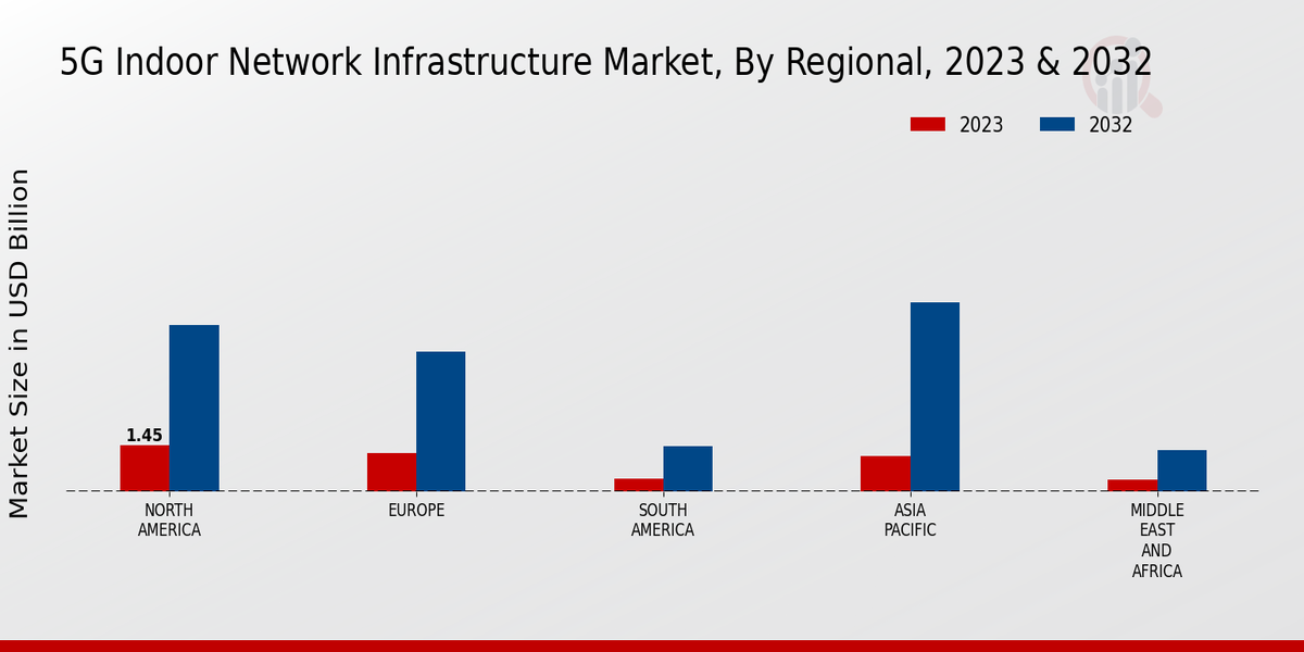 5G Indoor Network Infrastructure Market regional inisghts