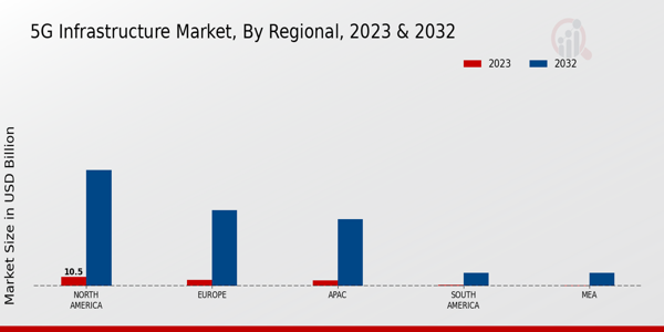 5G Infrastructure Market Regional Insights