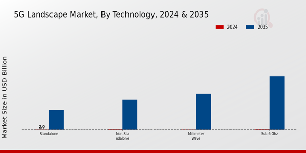 5G Landscape Market Insights