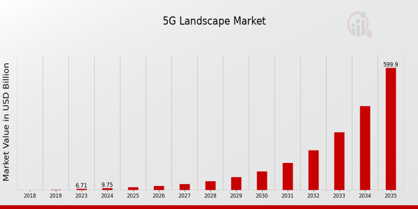 5G Landscape Market Overview