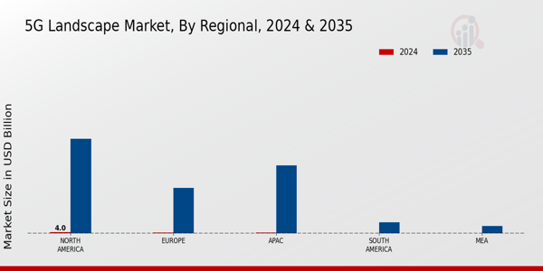 5G Landscape Market Regional Insights