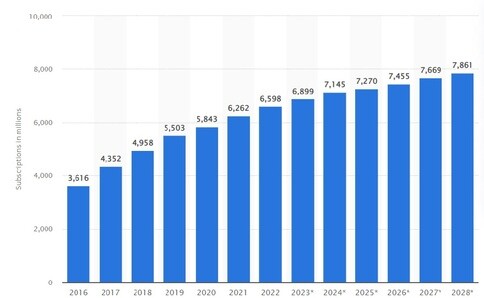 5G Market