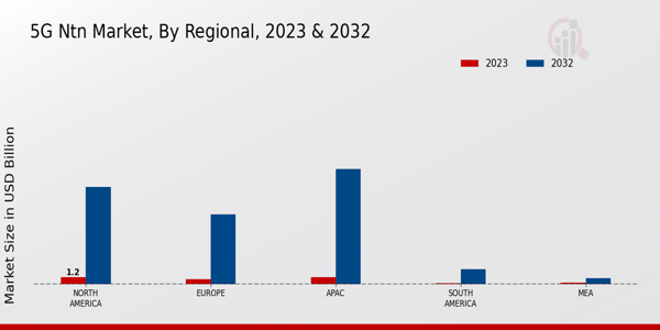 5G NTN Market Regional Insights