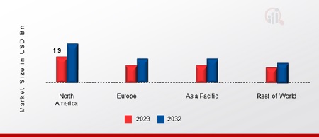 5G NTN Market Share By Region 2023