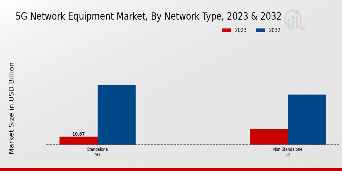 5G Network Equipment Market Insights