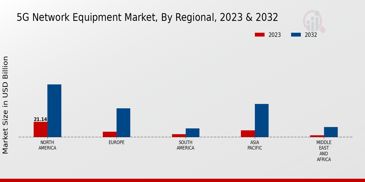 5G Network Equipment Market Regional Insights