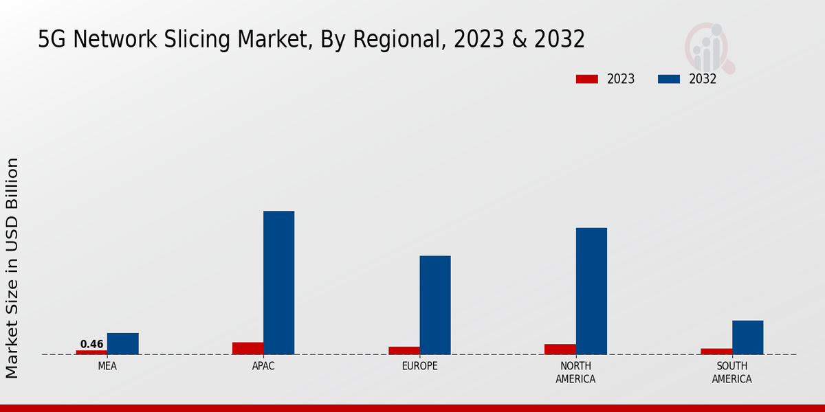 5G Network Slicing Market Regional Insights