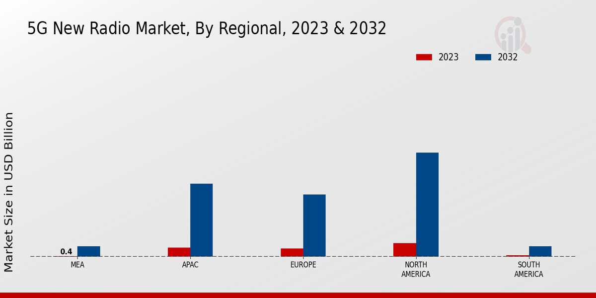 5G New Radio Market Regional Insights