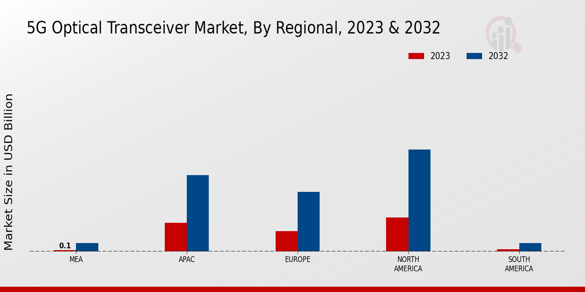 5G Optical Transceiver Market Regional Insights