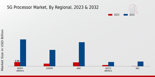 5G Processor Market Regional Insights