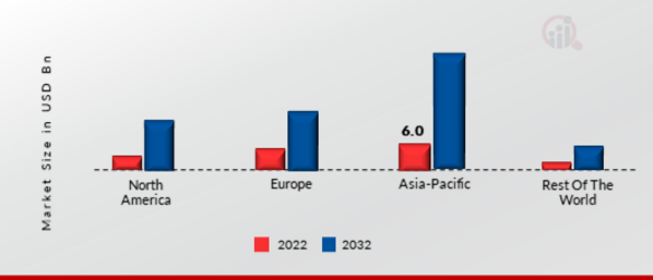 5G RADIO ACCESS NETWORK MARKET SHARE BY REGION 2022